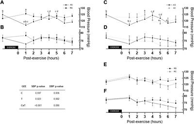 Effects of exercise modalities on decreased blood pressure in patients with hypertension